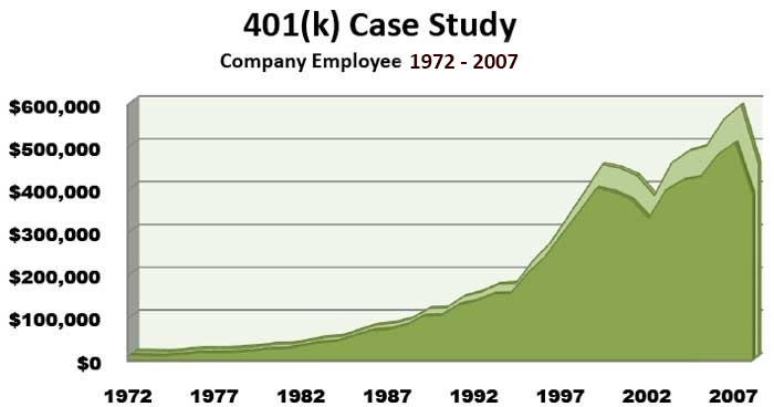 401(k) Case Study